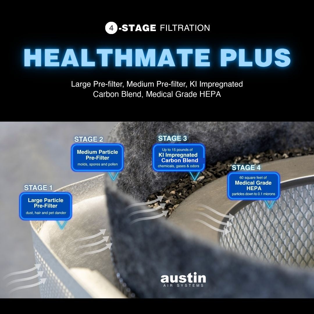 Austin Air HealthMate Plus 4-Stage Filtration Diagram